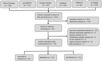 Improving associative memory in younger and older adults with unitization: evidence from meta-analysis and behavioral studies